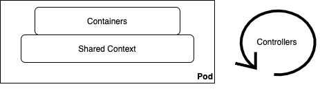 pods_simplified_with_controller